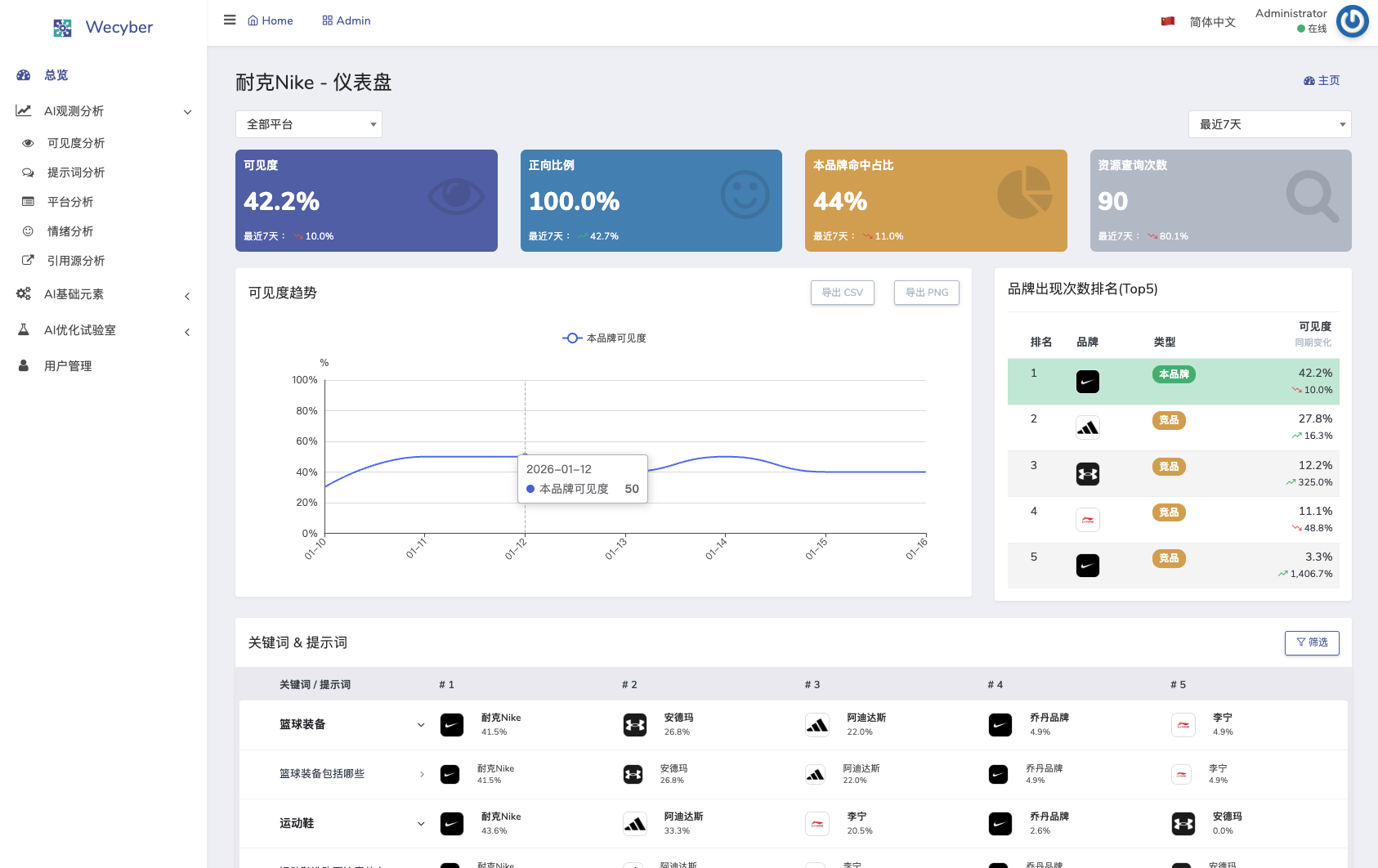 Business dashboard